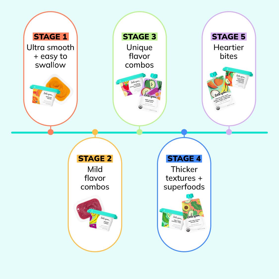 Little Spoon Babyblends food stages chart for Stage 1–5 progression from smooth purees to thicker textures and heartier bites
